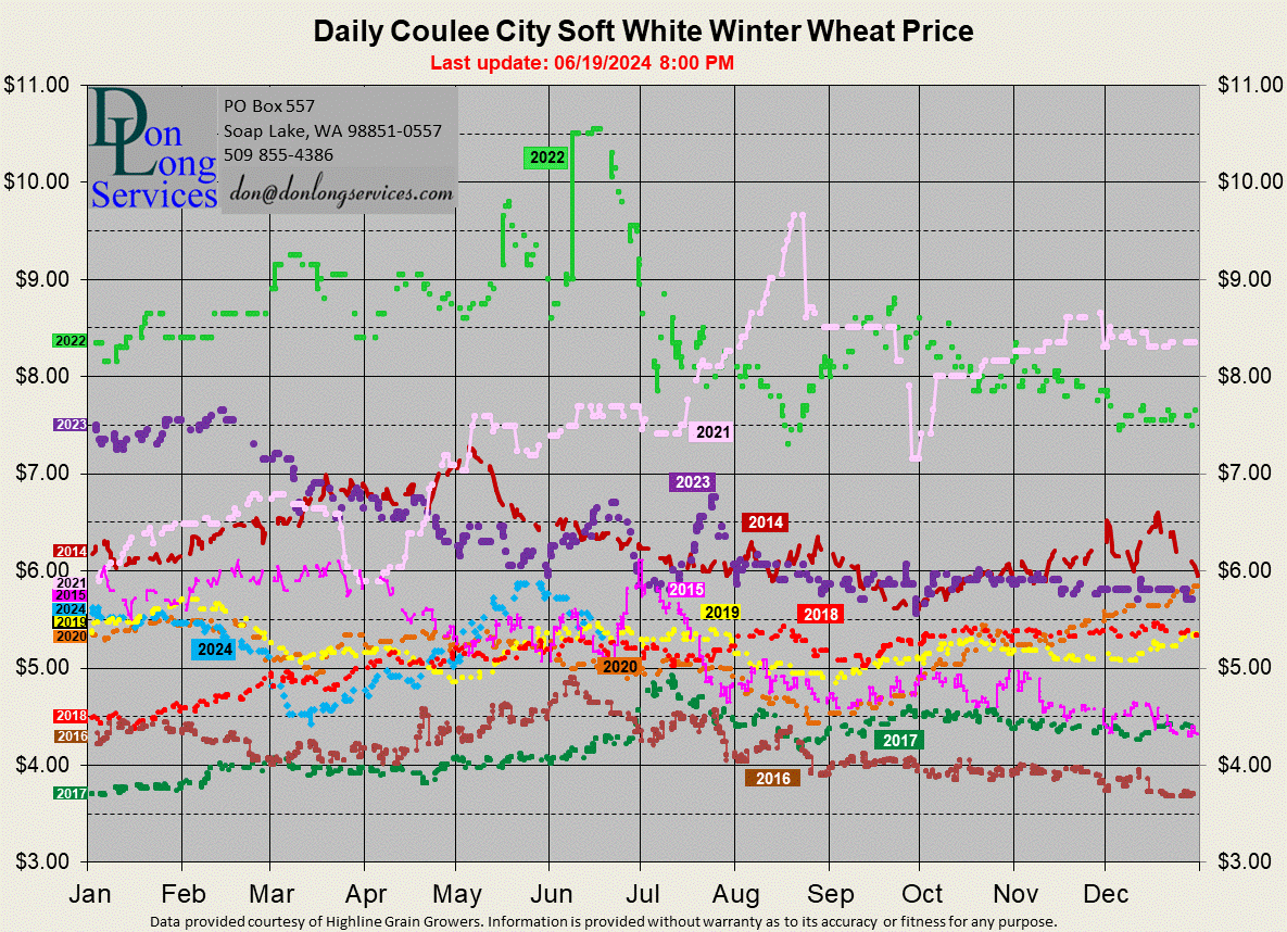 Graph of Soft White Wheat prices at Coulee City for years 2014 to present