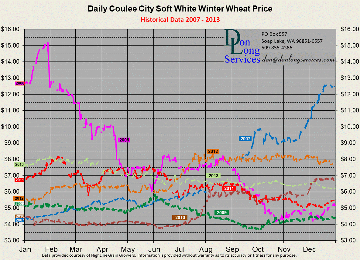 Graph of Soft White Wheat prices at Coulee City for years 2007 through 2013