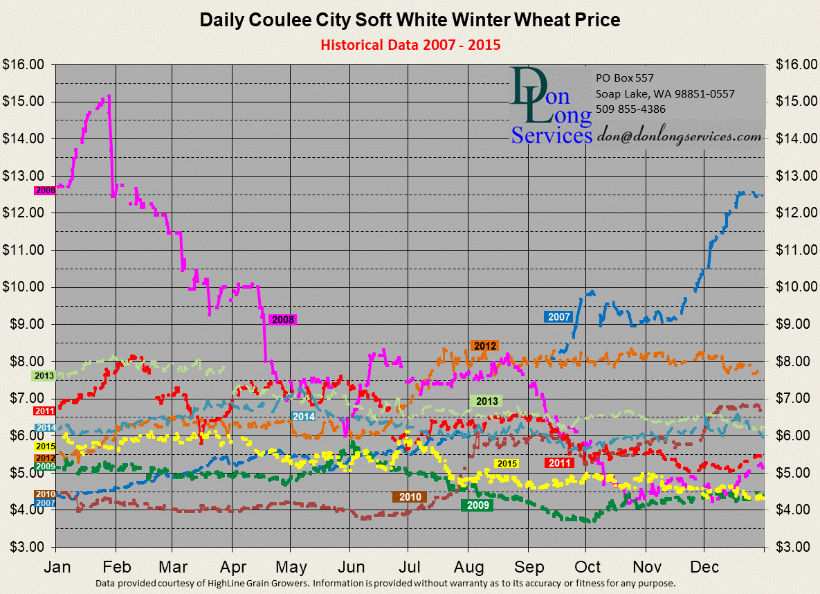 Graph of Soft White Wheat prices at Coulee City from 2007 to 11 years ago